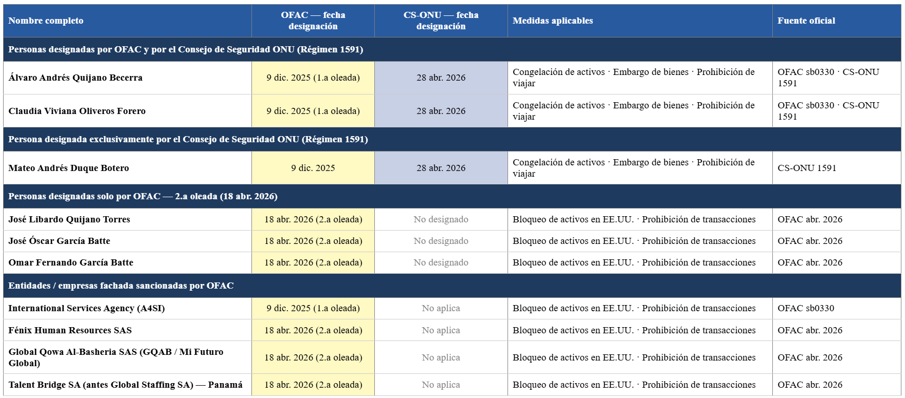 Tabla de sanciones internacionales colombianos designados
